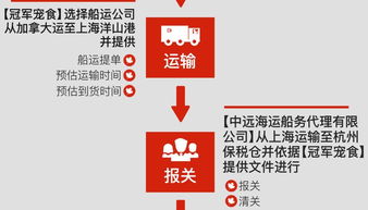 進口寵物食品市場亂象解析 批文、渠道與真假之爭